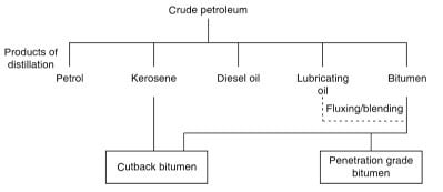 manufacture of bitumen
