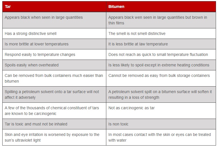 difference-between-bitumen-and-tar-17-differences