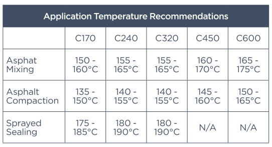 Application Temperature Australia Paving Grade Bitumen
