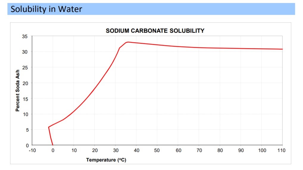 Soda Ash Solubility in Water