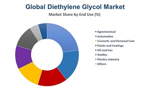 chart glycol