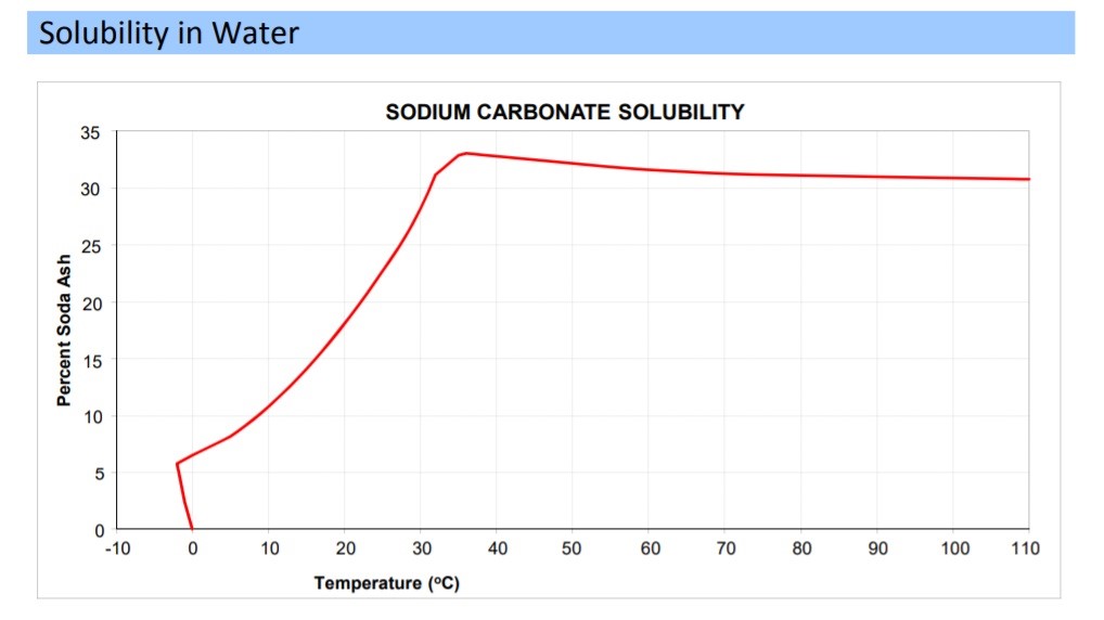 Dense Soda Ash, Soda Ash Manufacturer