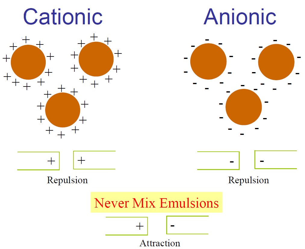 Anionic Bitumen Emulsion, Cationic Bitumen Emulsion, Anioinic Bitumen